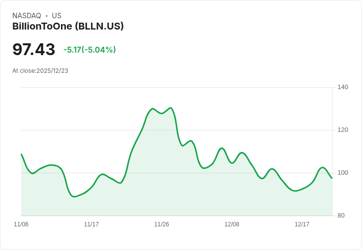 【00:09 即時新聞】BillionToOne（BLLN）重挫5.0％　技術指標急轉弱成關鍵壓力