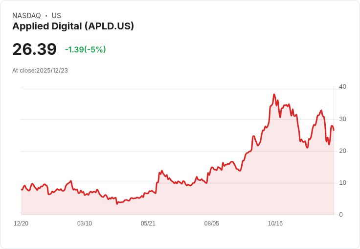 【23:05 即時新聞】Applied Digital (APLD) 大跌5.0％｜跌破月線支撐，技術指標翻空