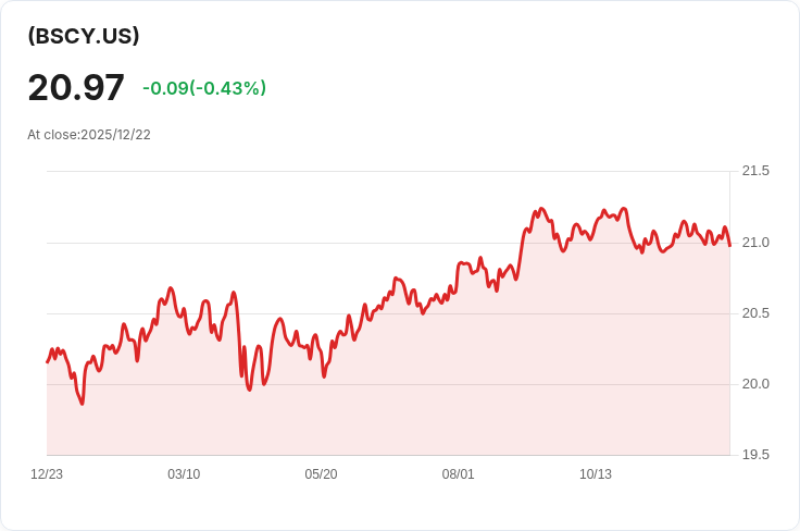Invesco BulletShares 2034公司債ETF宣佈每季派息$0.0805，投資者不容錯過！