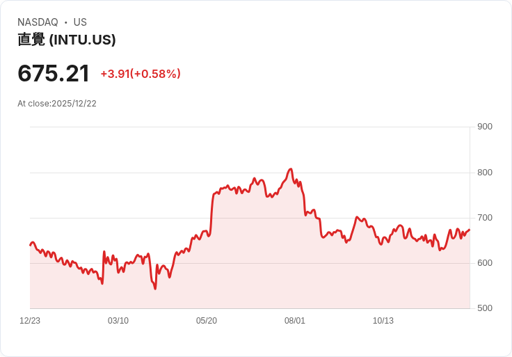 Parnassus核心股票基金因股價上漲而出售Intuit (INTU),資金轉向更具防禦性投資!