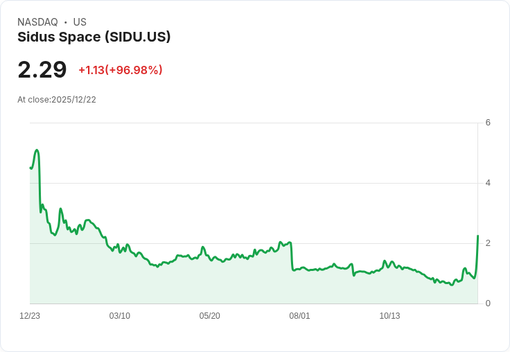 Sidus Space計畫進行公開募股，股價驟跌28％！