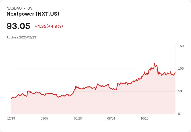 【00:08 即時新聞】Nextpower (NXT) 大漲5.06% 技術面指標轉強