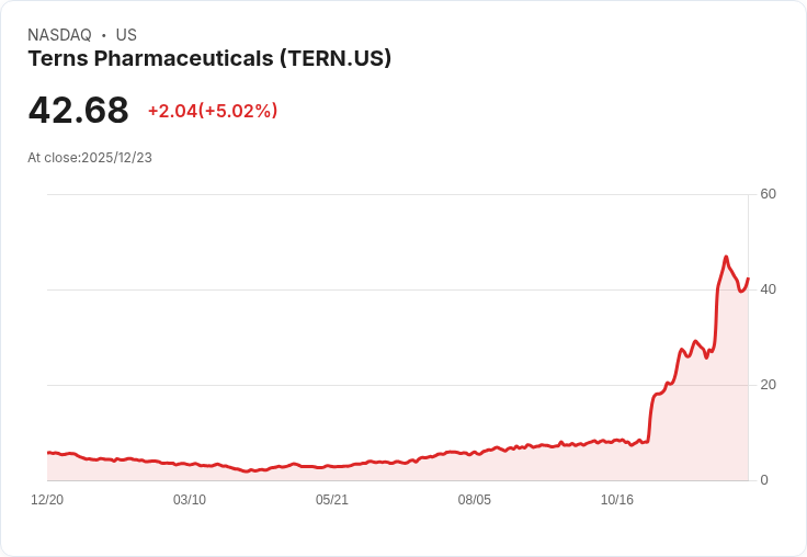 【22:46 即時新聞】Terns Pharmaceuticals (TERN) 飆漲5％ 列今年醫藥股前段班