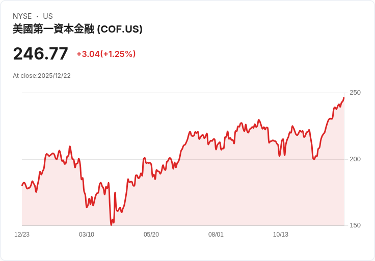 資本一金融公司 (COF) 第三季投資信件揭示獨特優勢,市場回暖中表現亮眼!