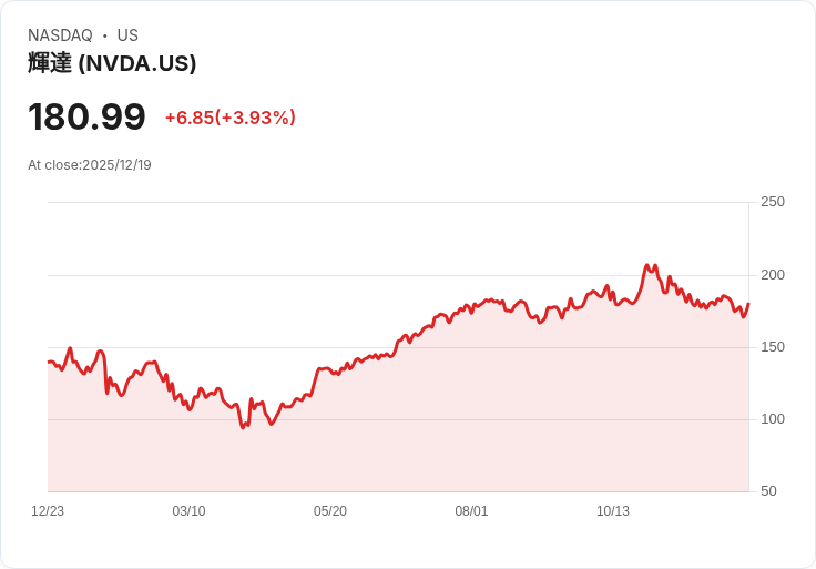 NVIDIA股價震盪,Jim Cramer警告「目前只是標記時間的股票
