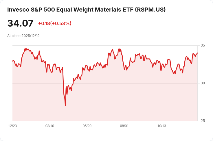 Invesco S&P 500平權材料ETF宣佈季度分紅，投資者即將迎來收益！