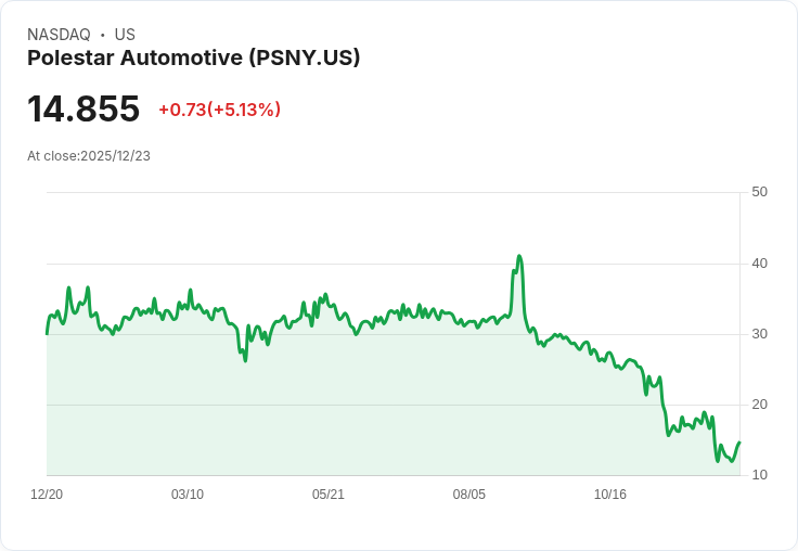 【22:43 即時新聞】Polestar Automotive (PSNY) 漲5.2％ 因獲3億美元股權增資與吉利債轉股