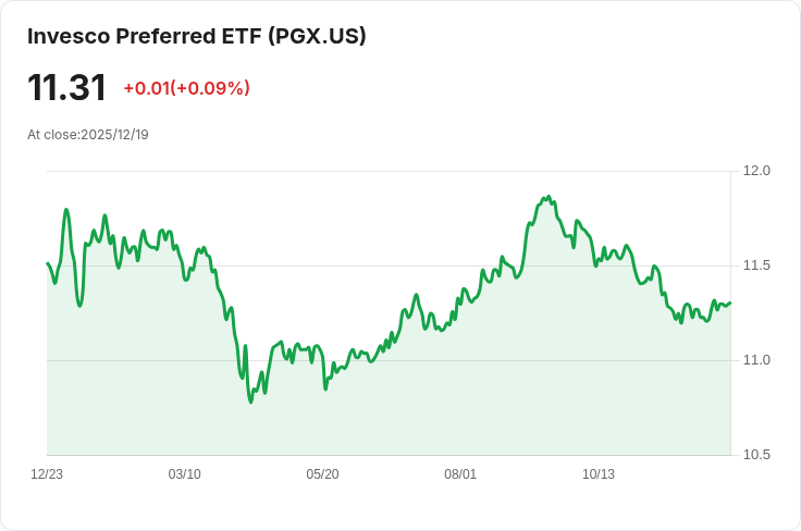 Invesco優先股ETF宣佈每月派息0.0541美元,投資者可望獲利!