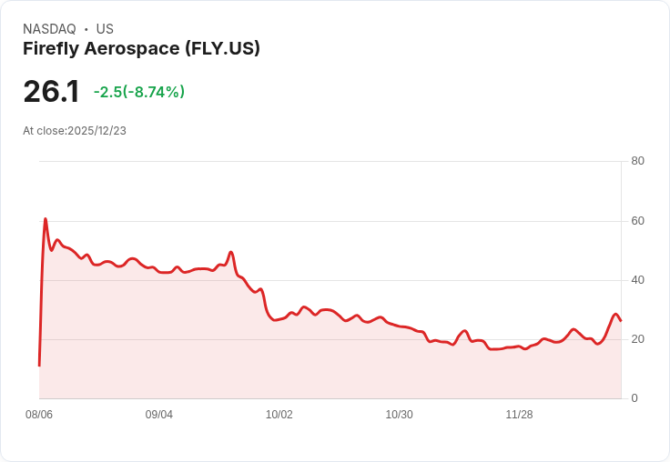 【22:30 即時新聞】Firefly Aerospace(FLY)盤中暴跌8.36％ 技術指標高檔回落成關鍵壓力