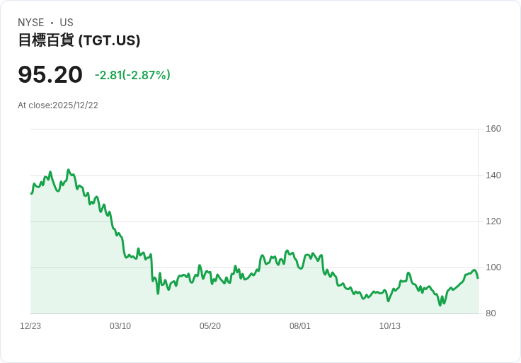 Target與Walmart被列為ByHeart嬰兒配方奶粉汙染案的被告,面臨法律挑戰
