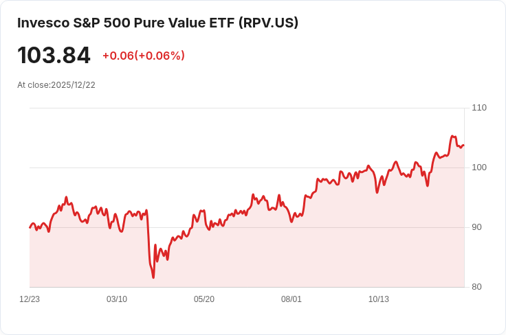 Invesco 500純價值ETF宣佈季度分配 每股$0.5470，投資者不可錯過！
