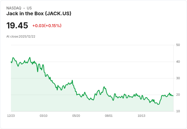 Jack in the Box 完成 Del Taco 銷售,專注核心品牌重塑未來