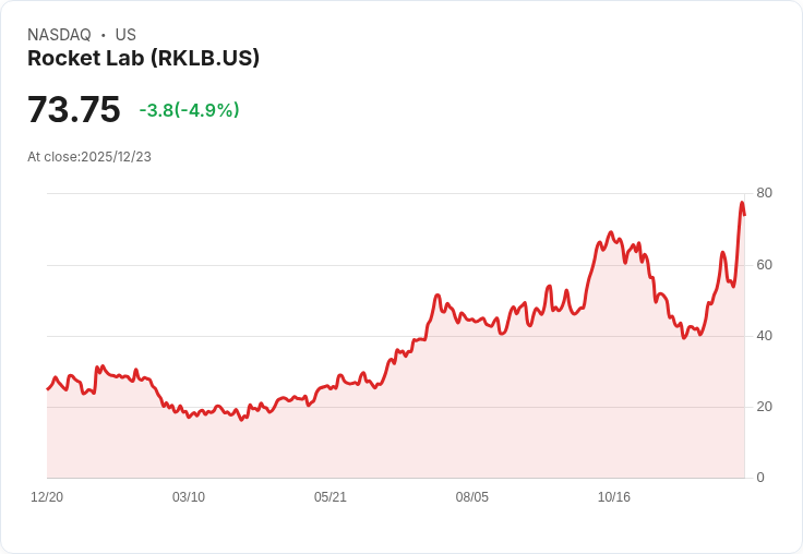 【22:30 即時新聞】Rocket Lab (RKLB) 快速回檔 5.03% 雖年度業績亮眼,但獲利回吐壓力浮現