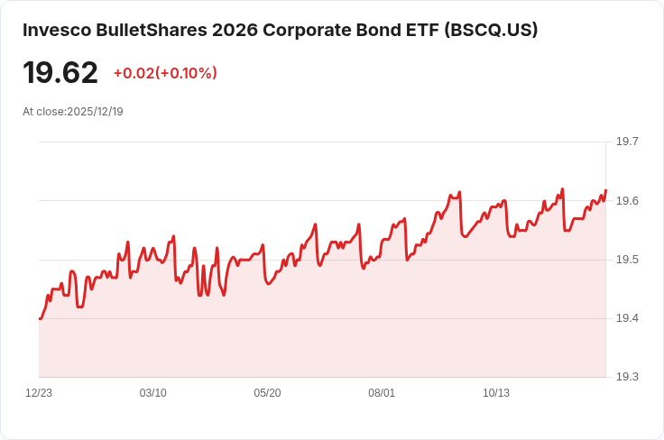 投資者注意！Invesco BulletShares 2026公司債ETF宣佈每月股利發放！
