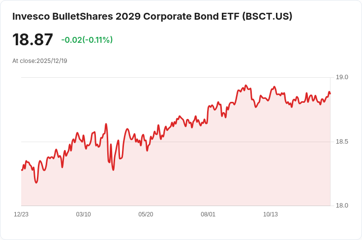 Invesco BulletShares 2029企業債ETF 宣佈每月股息0.070元,投資者注意!