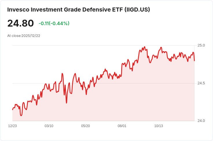 Invesco 投資級防禦型 ETF 宣佈每月派息 $0.0932，投資者注意！