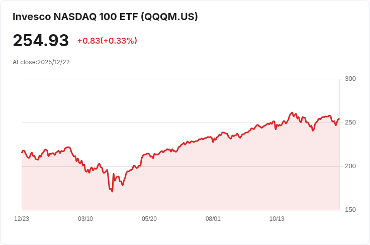 Invesco NASDAQ 100 ETF 宣佈每季分配 $0.3230，投資者看好未來收益