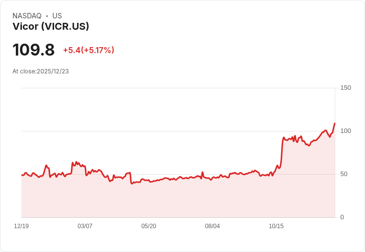 【00:15 即時新聞】Vicor (VICR) 大漲5.17％ 技術面突破多方動能續強
