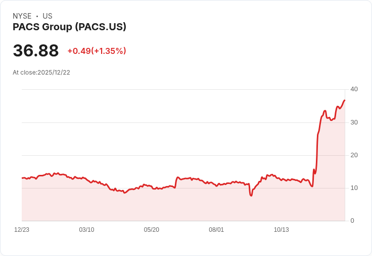 PACS集團成為2025年醫療設施股的年度最佳表現者,漲幅驚人177.57%!