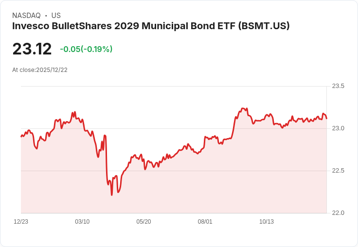 Invesco BulletShares 2029市政債券ETF宣佈每月派息$0.0497，投資者快來關注！