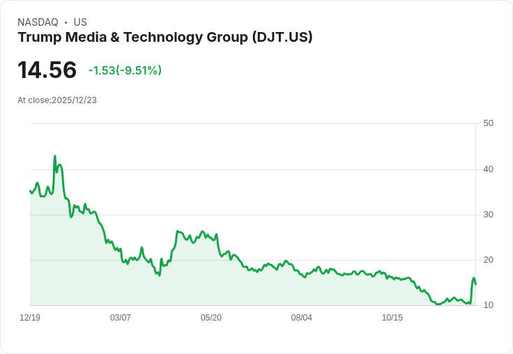 【01:39 即時新聞】Trump Media & Technology Group(DJT) 股價重挫逾10％，與TAE Technologies合併案引發獲利了結賣壓