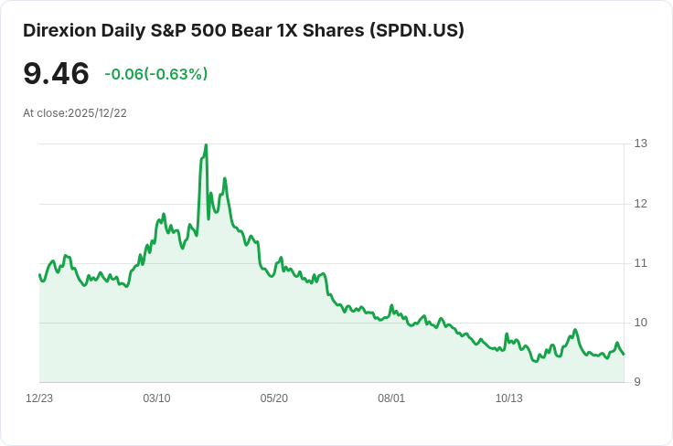 Direxion Daily S&P 500 Bear 1X Shares 宣佈季度配息 $0.0753，投資者必看！