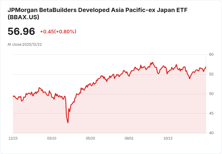 JPMorgan BetaBuilders亞太區ETF宣佈每股$0.5499的季度股息,投資者不容錯過!