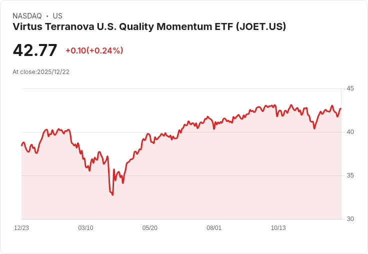 Virtus Terranova U.S. Quality Momentum ETF 宣佈年度配息$0.2749,投資者關注未來表現