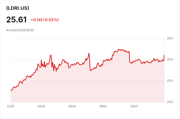 iShares iBonds 1-5年TIPS梯形ETF 宣佈每股$0.3087的季度股息!
