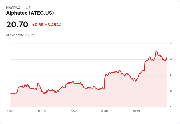 Alphatec Holdings 2023年表現驚人 成為醫療裝置股之冠!