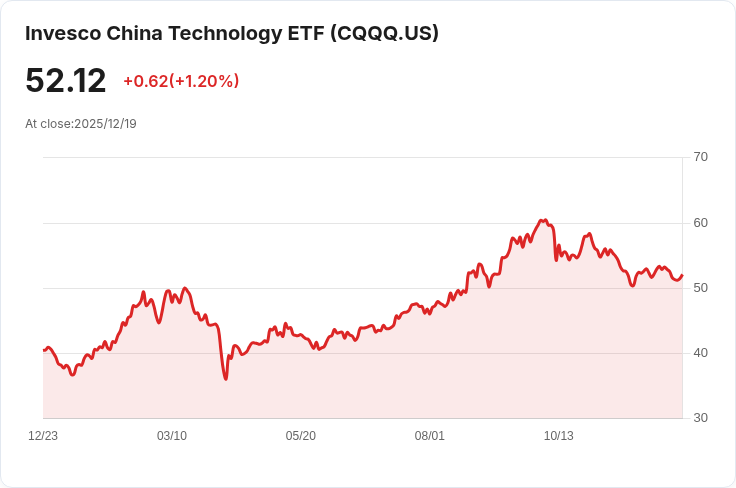 中國科技ETF CQQQ 宣佈每年分配金額為 $1.1262，投資者可望獲利！
