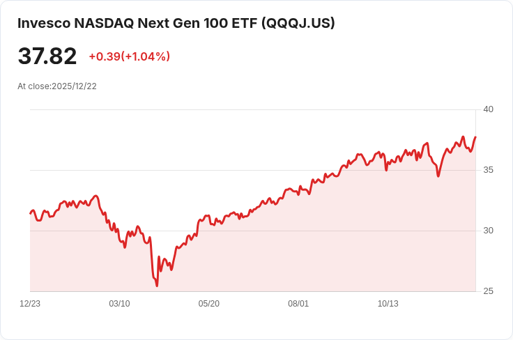 Invesco NASDAQ Next Gen 100 ETF 宣佈每季派息 $0.0665，投資者可望獲利！