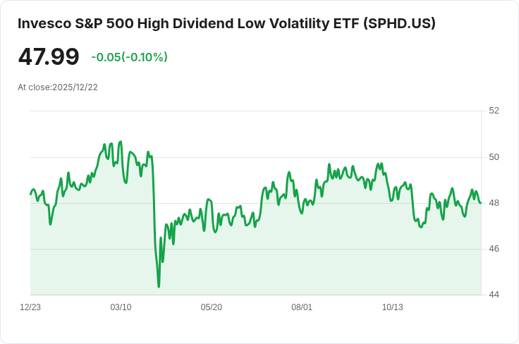 Invesco S&P 500 高股息低波動ETF 宣佈每月派息，投資者收益再添利好！