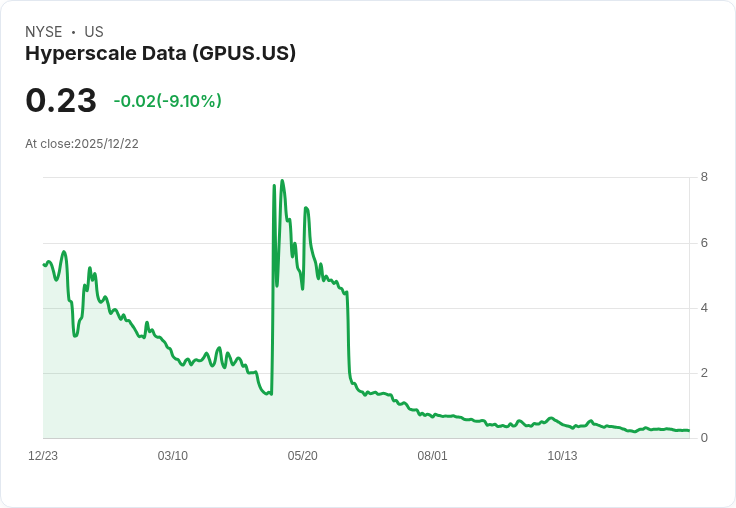 超大型資料公司Hyperscale Data位元幣持有量達514.97 BTC，市值突破100％！