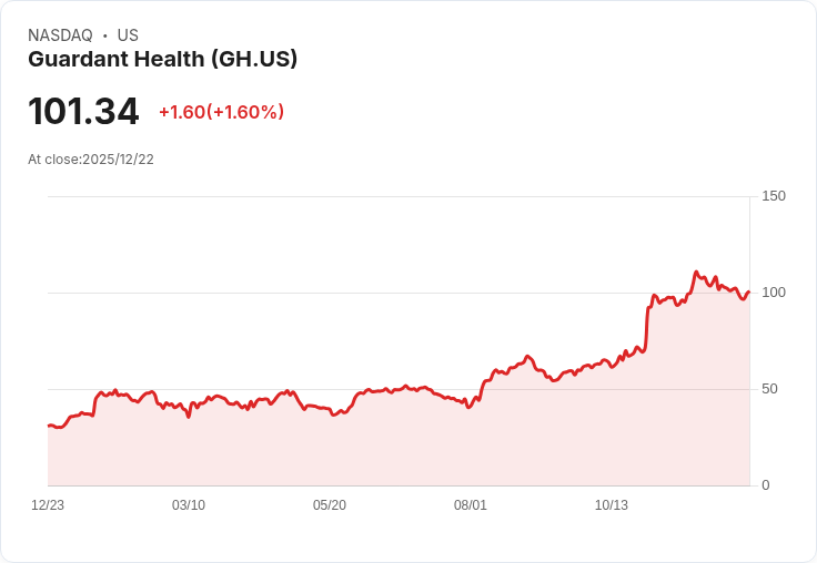 Guardant Health 2023年表現最佳 醫療服務股市獨佔鰲頭!