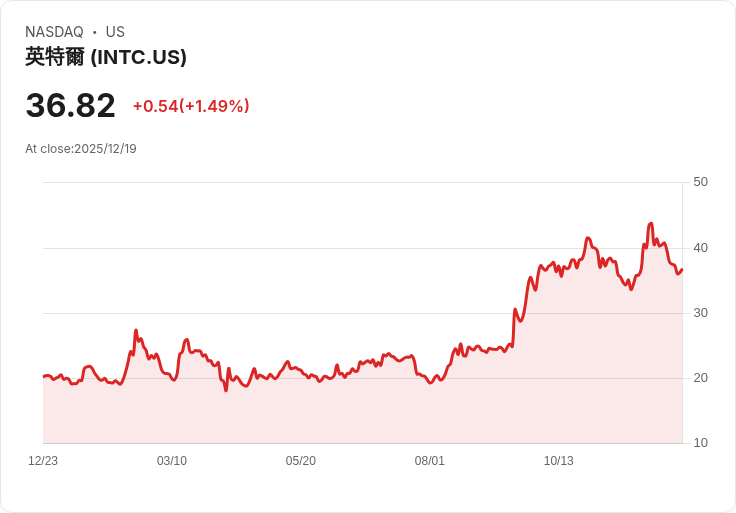 Intel重振雄風!新CEO與Nvidia資助能否引領2026年成長?
