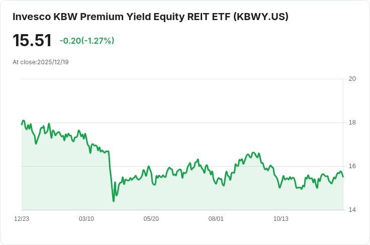 Invesco KBW高收益股權REIT ETF宣佈每月派息0.1254美元，投資者注意！
