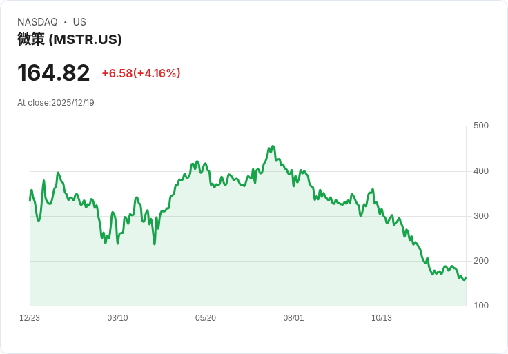 策略增強現金儲備至約22億美元 暫停位元幣購買引發市場關注