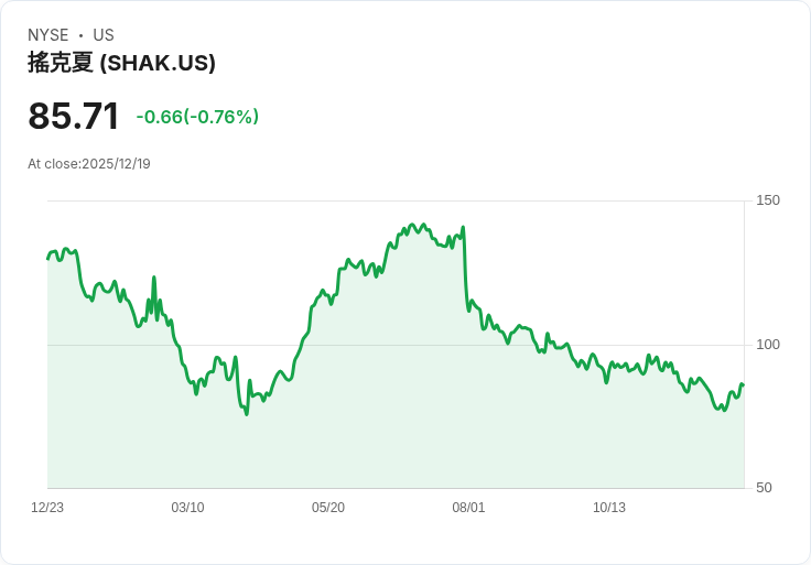 吉姆·克萊默：Shake Shack (SHAK)「完全依賴牛肉的未來」，投資者需謹慎！