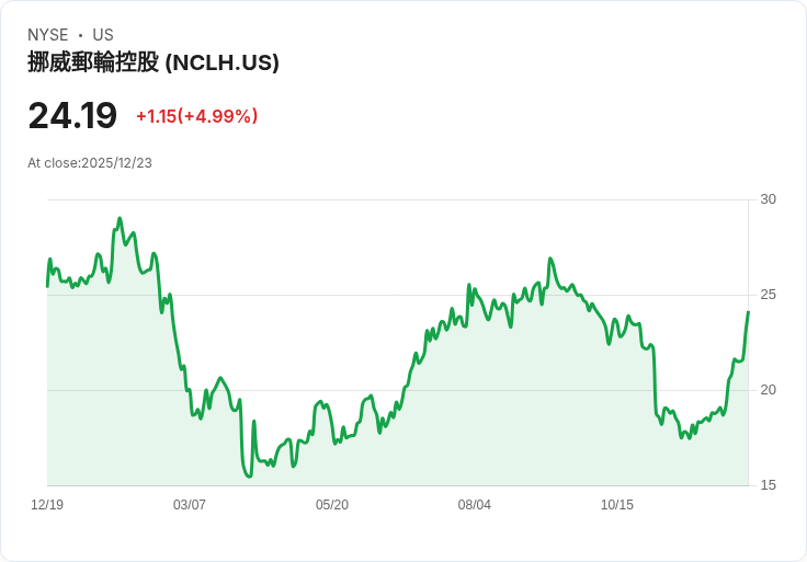 【04:13 即時新聞】Norwegian Cruise Line (NCLH) 強勢大漲5％ 突破多空指標