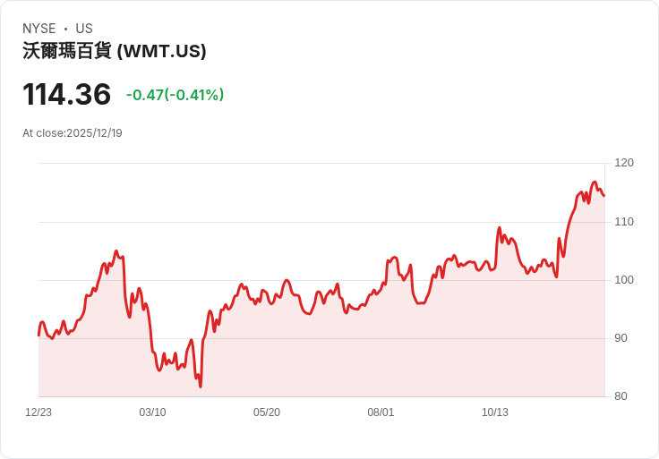 沃爾瑪運用AI技術最佳化庫存管理，滿足顧客需求！
