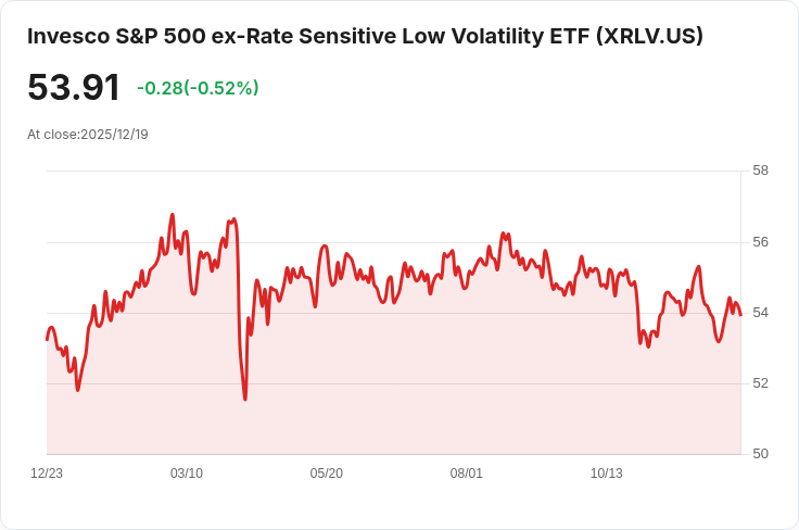 Invesco S&P 500低波動ETF宣佈每月股息,投資者可望獲利!