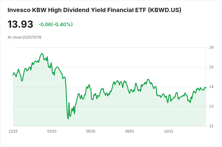Invesco KBW高股息收益金融ETF宣佈每月派息0.15美元,吸引投資者關注!