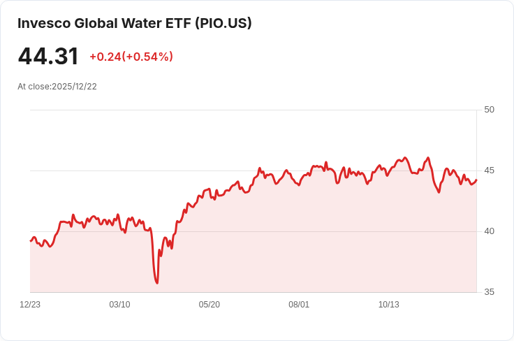 Invesco全球水資源ETF宣佈每季配息0.0391美元,投資者可望獲利!