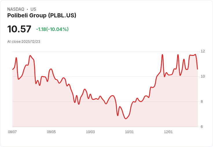 【00:50 即時新聞】Polibeli Group（PLBL）重挫逾10％／技術指標急速轉弱