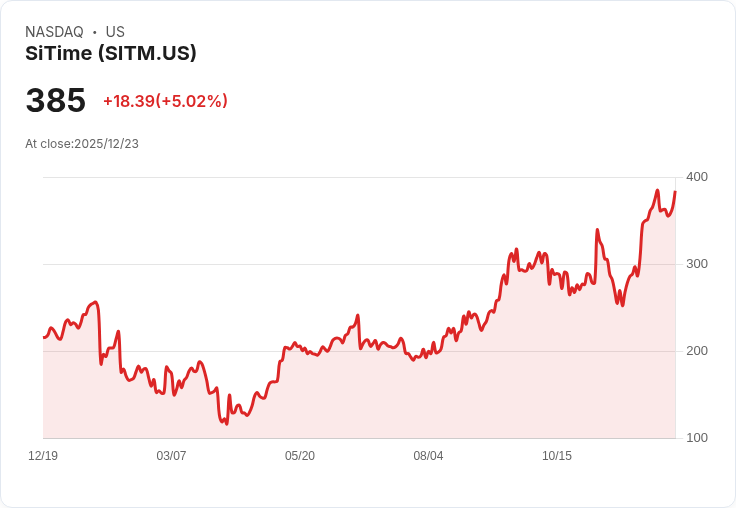 【02:54 即時新聞】SiTime（SITM）勁揚5％ 技術指標強勢、資金明顯湧入
