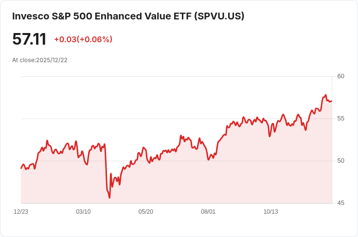 Invesco 500增強價值ETF宣佈每季分紅0.3540美元,投資者注意!