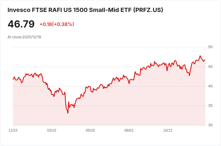 Invesco FTSE RAFI US 1500小型中型ETF宣佈季度分配，股息達$0.1144！