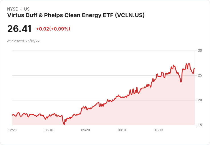 Virtus Duff & Phelps 清潔能源ETF 宣佈每半年派息 $0.3256,投資者可望獲利!