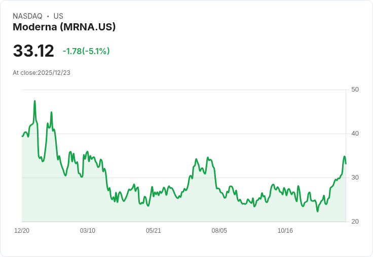 【23:53 即時新聞】Moderna (MRNA) 跌5% 技術面高檔拉回壓力增強